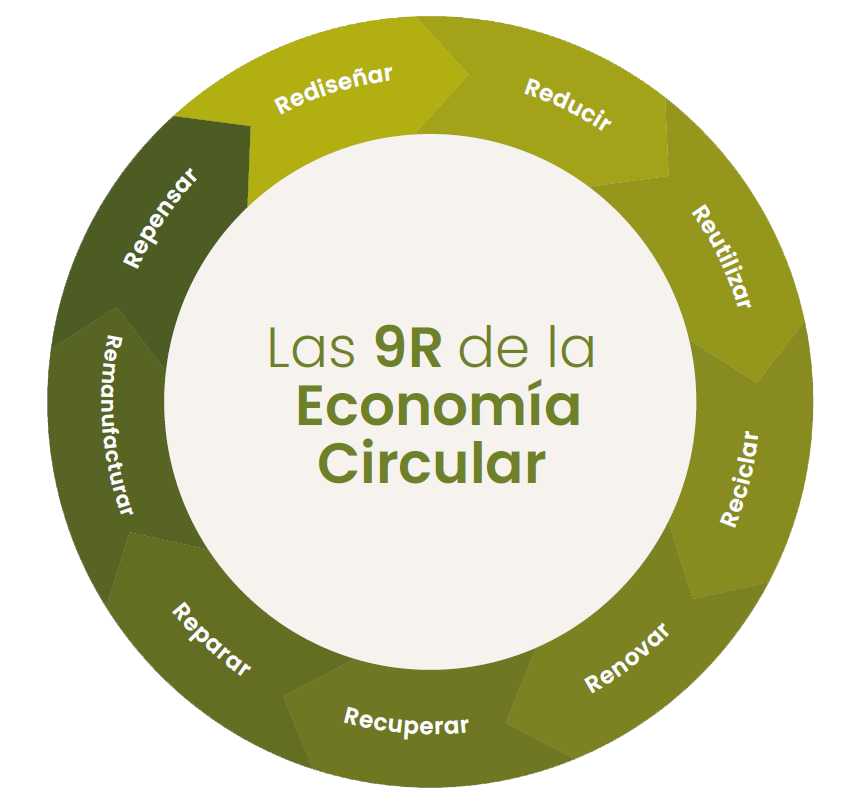 Economía Circular